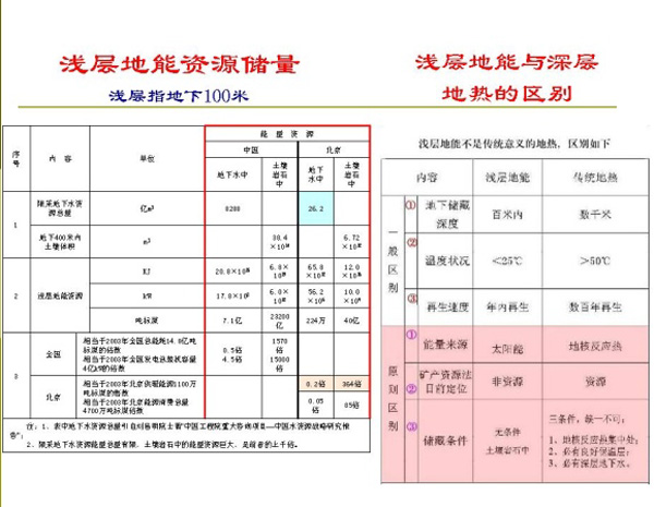 淺層地熱能開發利用技術基礎知識