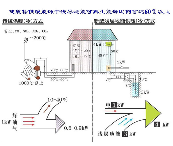 淺層地熱能開發利用技術基礎知識