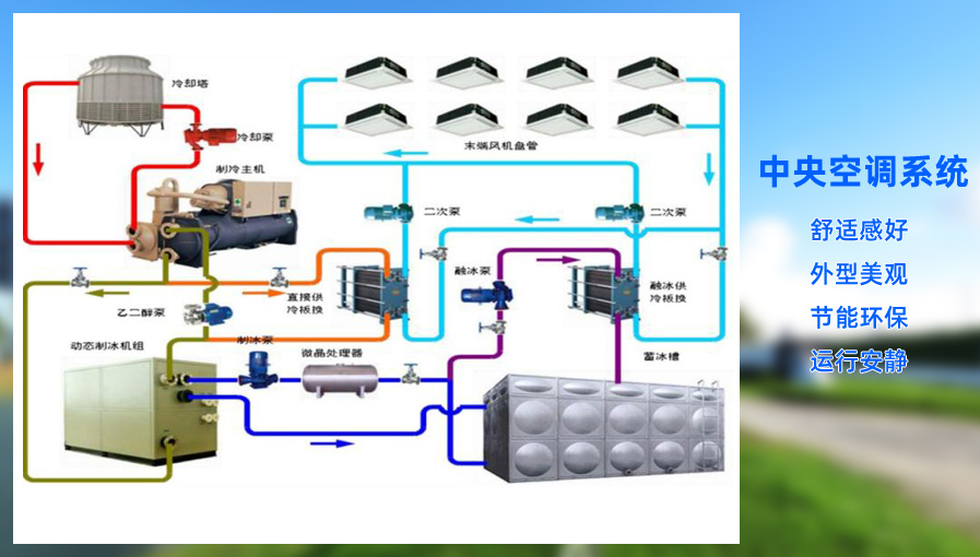 中央空調系統